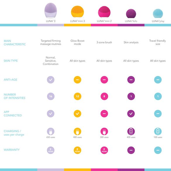 LUNA Fofo Reinigungsb&uuml;rste